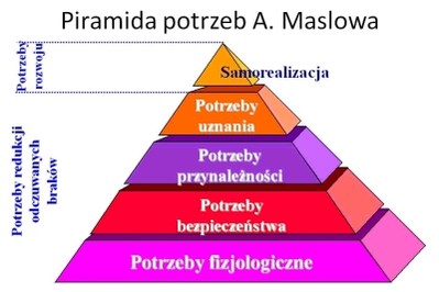 Piramida potrzeb Abrahama Maslova