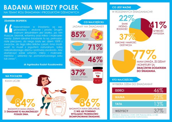 Infografika_Badanie wiedzy na temat roli sniadania.jpg