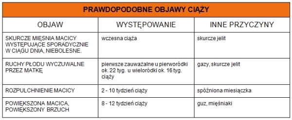 objawy ciąży prawdopodobne